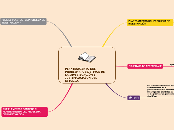 PLANTEAMIENTO DEL PROBLEMA OBEJETIVOS DE Mind Map